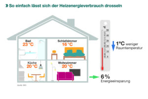 Grafik eines Hauses, die beschreibt, wie warm es in den einzelen Räumen sein sollte.